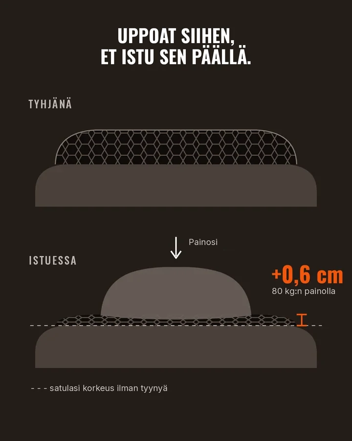 Kaavio: tyyny painuu painon alla, vain +0,6 cm 80 kg:n painolla
